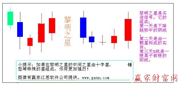 K線圖解-黎明之星