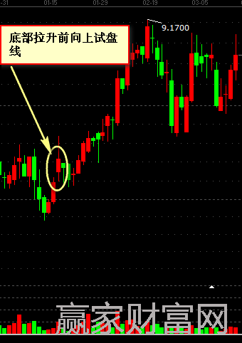 600010包鋼股份 K線(xiàn)圖看底部拉升前的向上試盤(pán)線(xiàn)案例分析圖