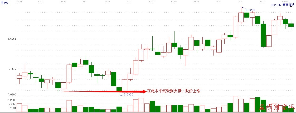 趨勢指標模式