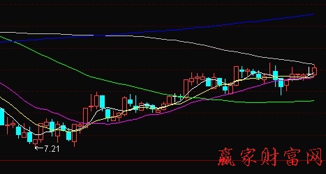 均線(xiàn)支撐