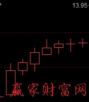 預(yù)測變盤轉(zhuǎn)牛的K線組合1