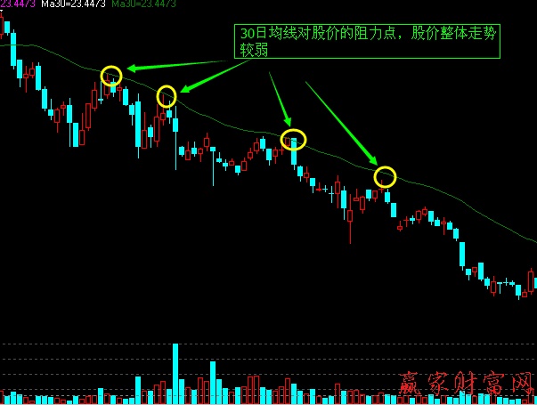 30日均線對股價(jià)阻力作用案例分析