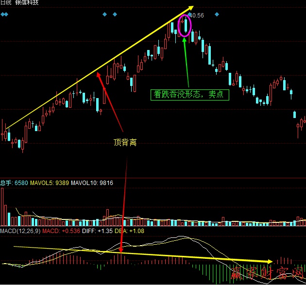 MACD柱線與股價(jià)的頂背離、底背離1