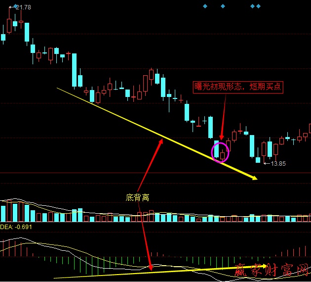 MACD柱線與股價(jià)的頂背離、底背離2