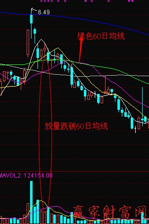 跌破60日均線