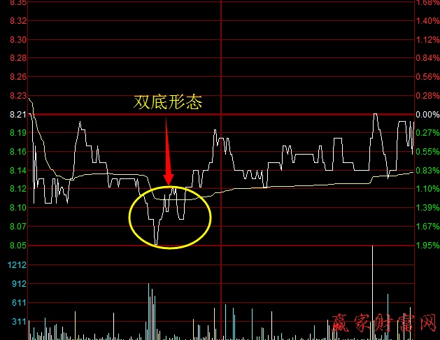 分時線的看漲形態(tài) 光明乳業(yè)