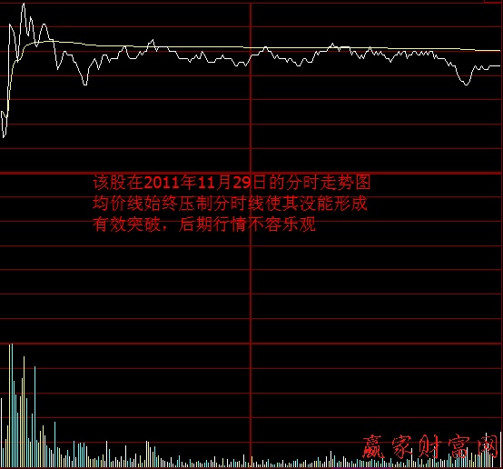 炒股技巧 買賣策略 分時走勢圖均價線的支撐和阻力作用3