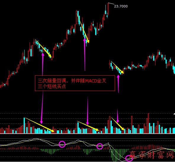 股價上漲趨勢中的縮量回調(diào)尋找必漲點