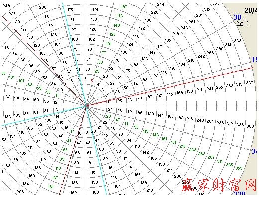 數(shù)字排列江恩輪中輪