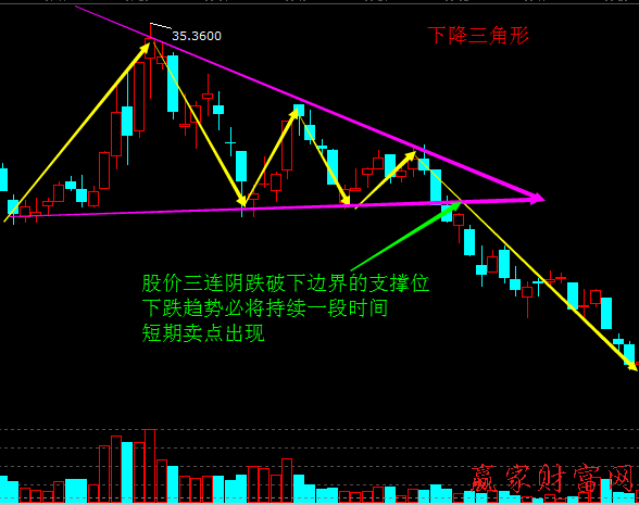 股票賣出經典形態(tài)：下降三角形