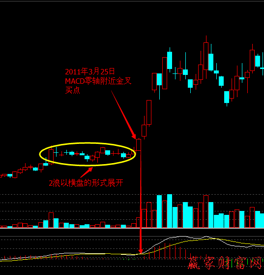 波浪理論 3浪的三個(gè)買入技巧1