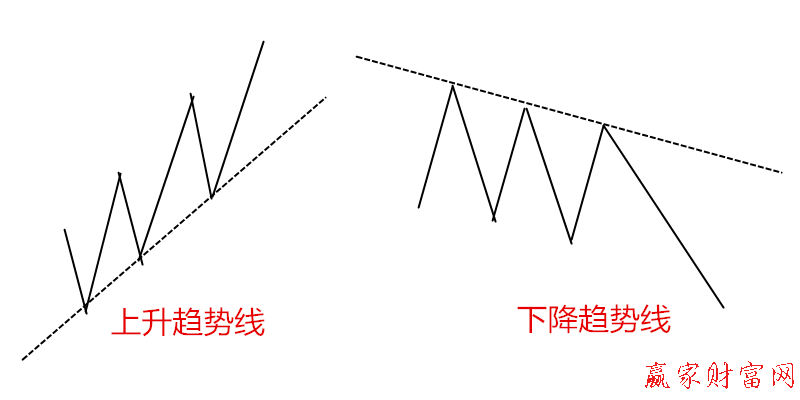 道氏理論及趨勢線的實戰(zhàn)運用1