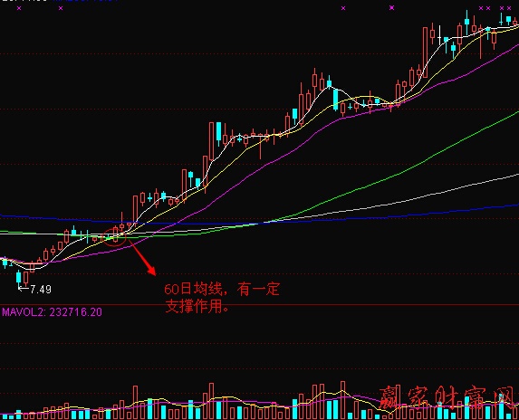 長(zhǎng)期均線