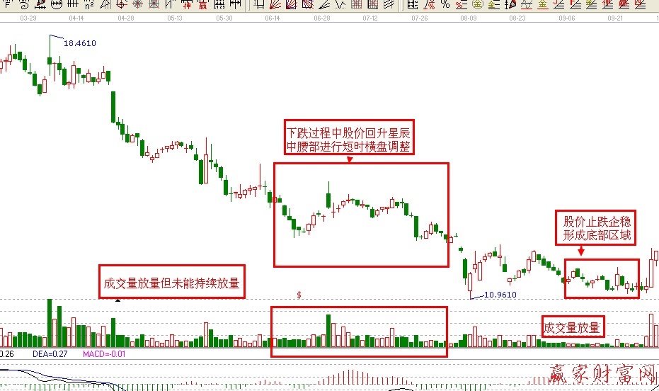 下跌中腰部當(dāng)初底部