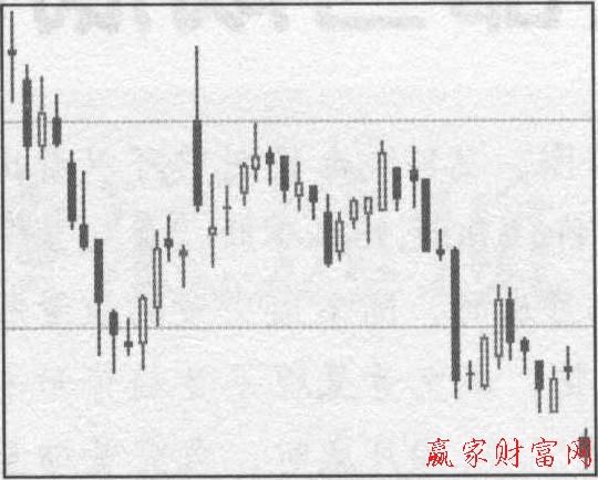 腰部走勢(shì)形態(tài)