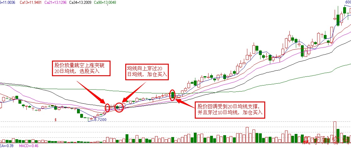 10日和20日均線(xiàn)組合