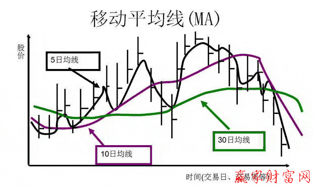 均線圖片