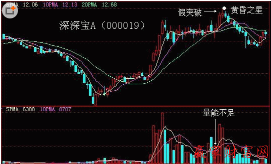 放量拉升