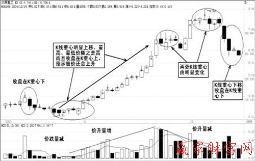 K線重心