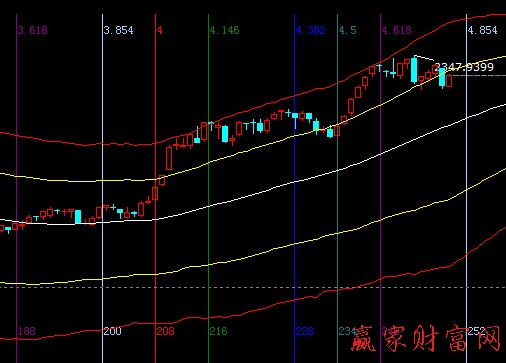 大盤極反通道時(shí)間圖