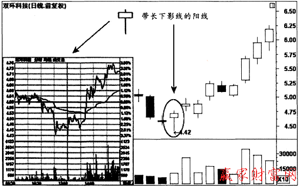 帶長下影線的陽線