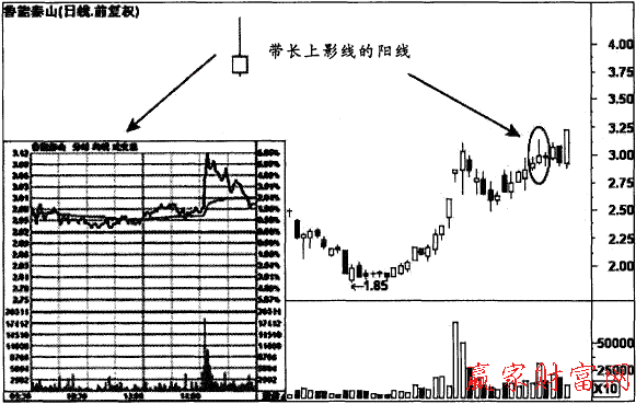 帶長(zhǎng)上影線的陽(yáng)線