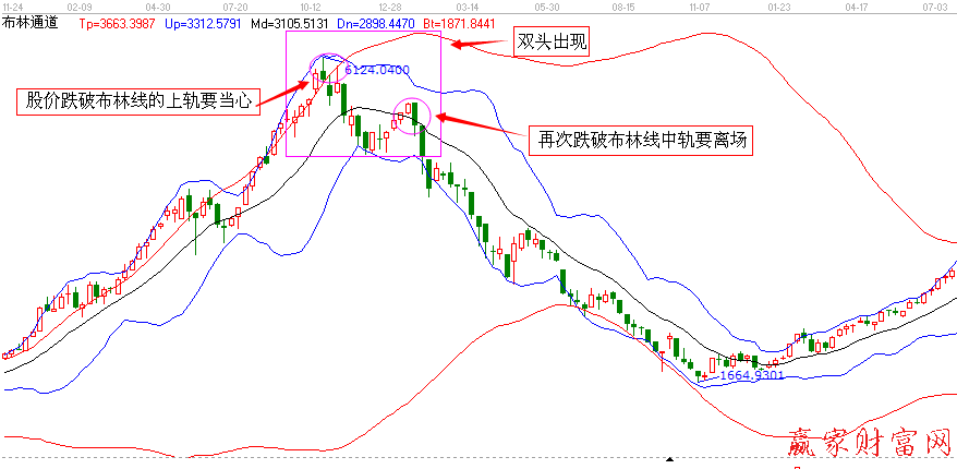 從布林線來(lái)看大盤波段頂部