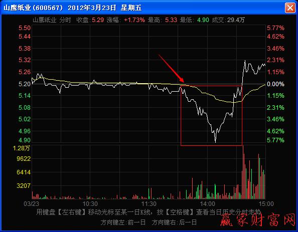 分時走勢圖上的小雙底形態(tài)