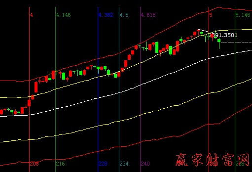 大盤時間圖