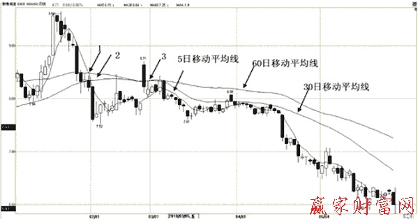 短、中、長三根均線形成的死亡谷的賣點(diǎn)