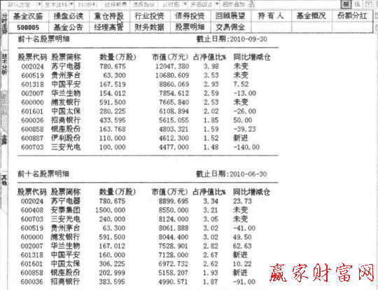 持股情況變化