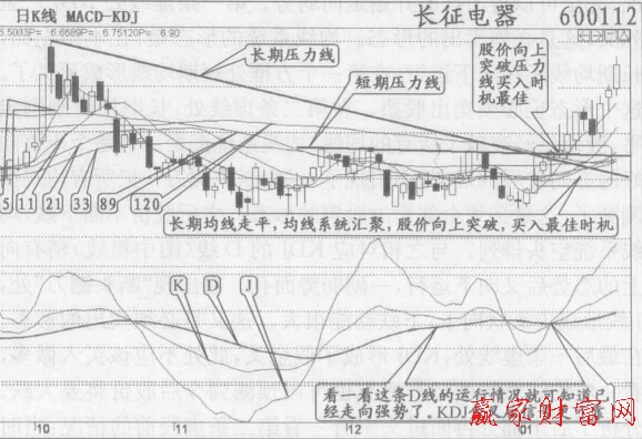 圖1  股價(jià)強(qiáng)勢(shì)上漲前的均線(xiàn)系統(tǒng)和KDJ的D線(xiàn)運(yùn)行情況