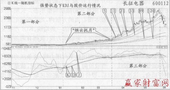 圖2 長(zhǎng)期均線(xiàn)和KDJ的D級(jí)級(jí)級(jí)向上運(yùn)行，股價(jià)走強(qiáng)