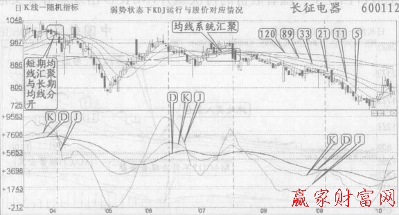 長期均線下行，KDJ的D線也下行.總體呈弱勢