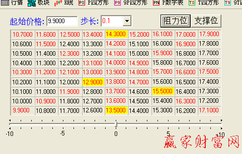 300240江恩九格價格四方形