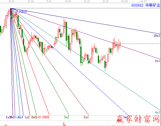 600882華聯(lián)礦業(yè)江恩角度線圖