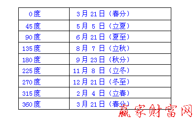 江恩輪中輪度數