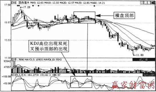 利用KDJ指標(biāo)識(shí)別頂部