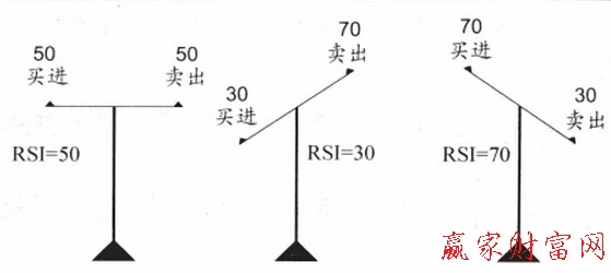 相對強弱指標RSI的理論基礎