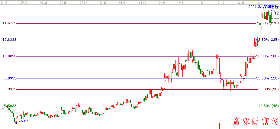 002168深圳惠程江恩價(jià)格百分比