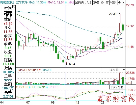 KDJ打提前量買入方法(周線)