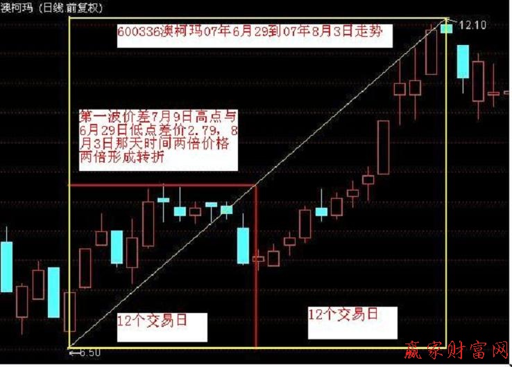 江恩的秘密-時間價格成正方形市場轉世就在眼前