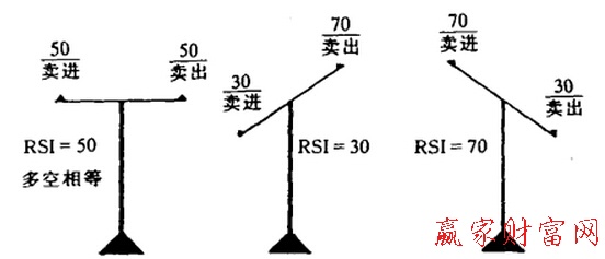 rsi買賣時機