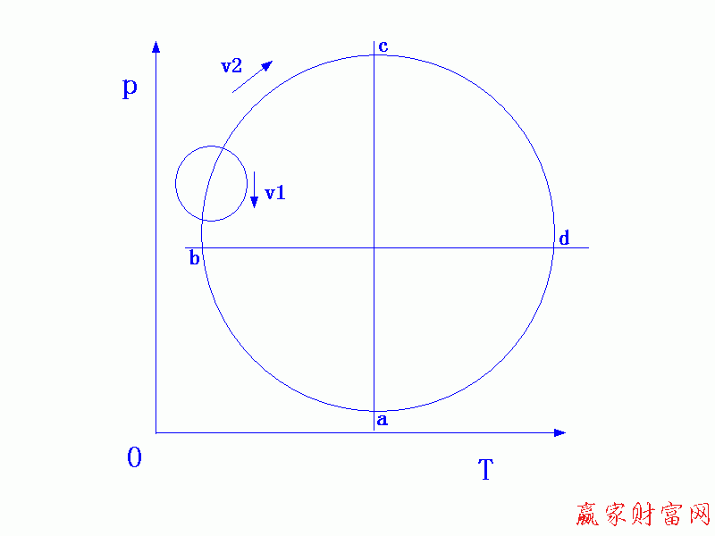 物理解釋股市