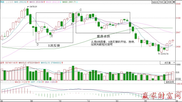 上證指數(shù)2009年7月至2010年4月周K線圖