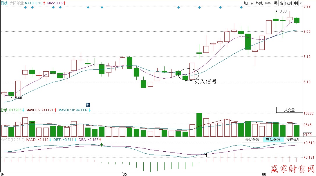 太陽紙業(yè)日K線圖