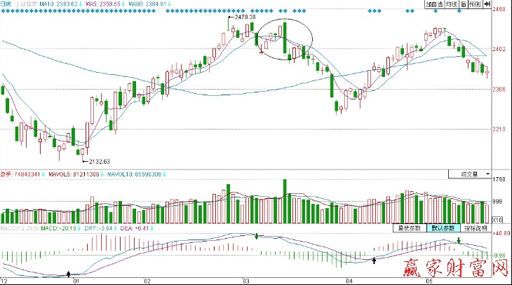 上證指數K線形態(tài)分析圖