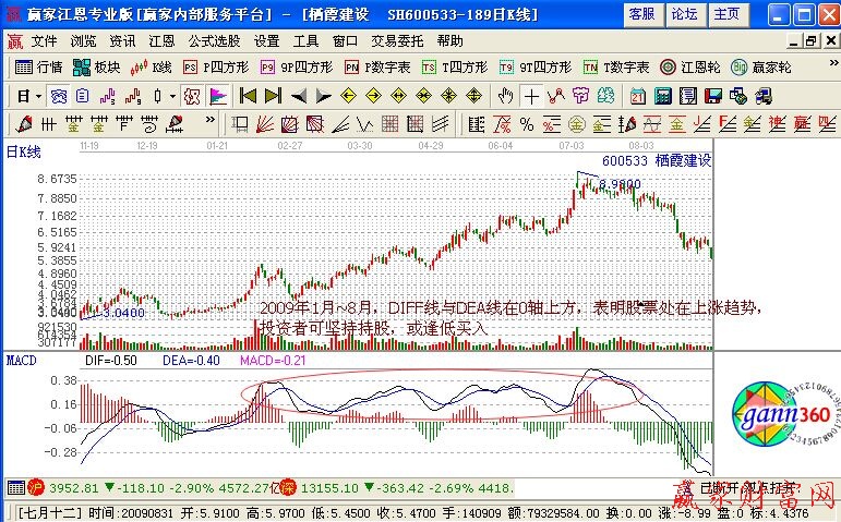 MACD使用堅(jiān)持趨勢(shì)第一