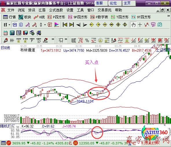 圖1 KDJ洗盤信號