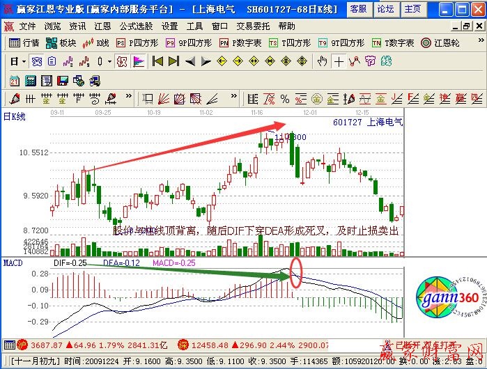 日MACD指標的賣出技巧